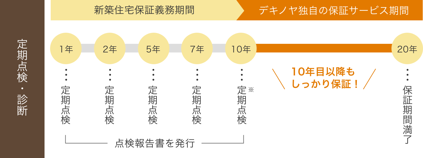 定期点検・診断