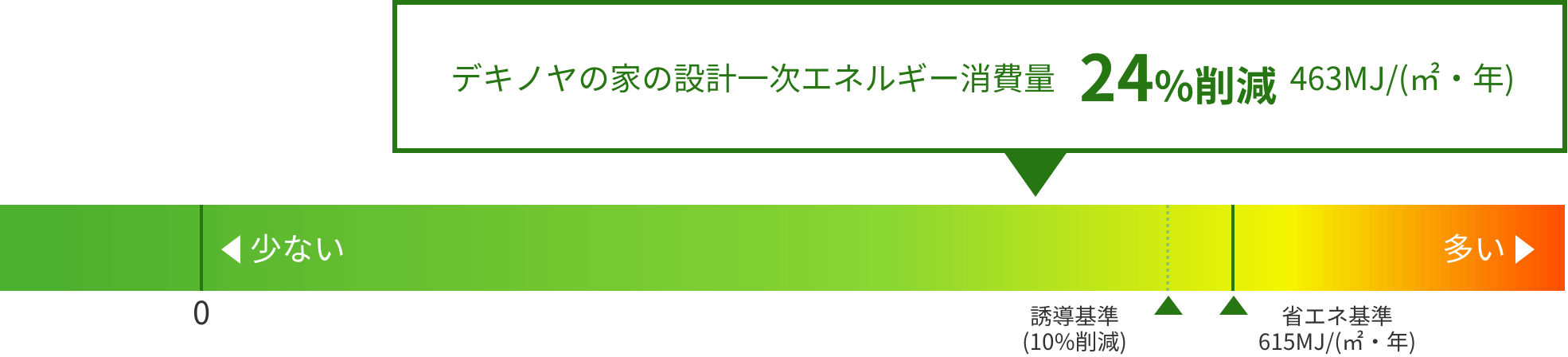 デキノヤの家の設計一次エネルギー消費量 24%削減 463MJ/(㎡・年)